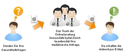 USZ Onlineberatung