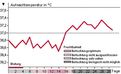 Temperaturtabelle