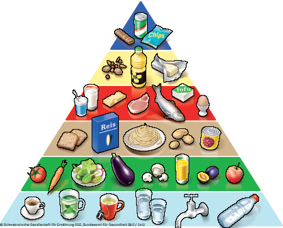 Lebensmittelpyramide 2011